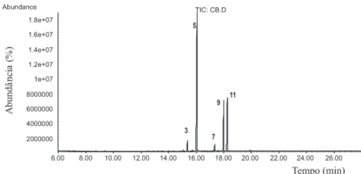 Figura  4.  Íons  formados  por  CG-EM  a  partir  da  derivatização  do  ácido  górlico com dissulfeto de dimetila