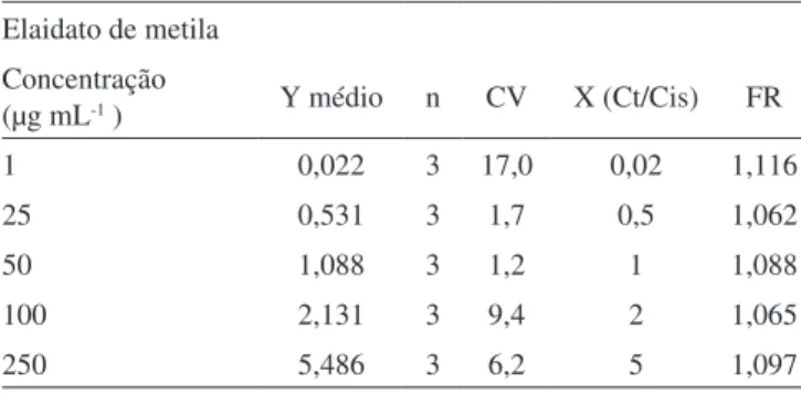 Tabela 3. Concentração dos constituintes majoritários presentes nas amostras 1, 2 e 3 contendo ésteres metílicos derivados da mistura de ácidos  graxos presentes no óleo da semente de C
