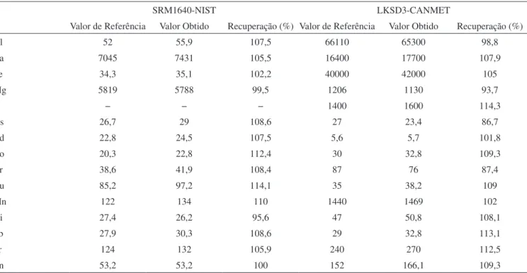 Tabela 1. Concentrações de elementos químicos em materiais de referência para água (SRM1640, valores em µg L −1 ) e sedimento (LKSD3,  valores em mg kg −1 )