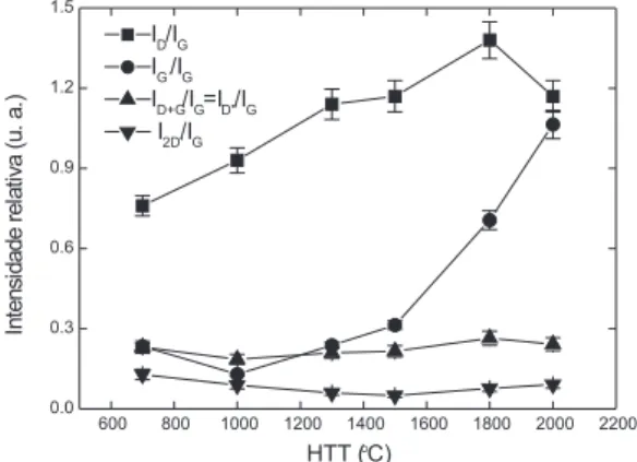 Figura 4. Comportamento das intensidades das diversas bandas Raman-ativas  do CVR, com relação à intensidade da banda G, em função de HTT