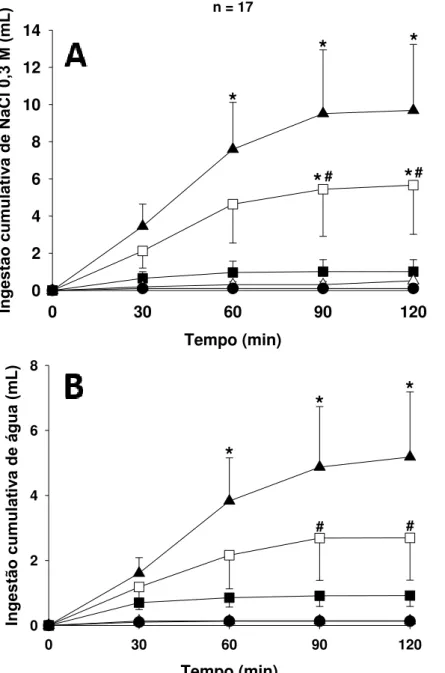 Figura 4. Ingestão cumulativa de NaCl 0,3 M (A) e água (B) em ratos saciados e normovolêmicos que  receberam injeções bilaterais de moxonidina (0,5 nmol/ 0,2μL) ou veículo no NPBL combinadas com  metoctramina (50 ηmol/1μL) ou  salina no VL + pilocarpina (0