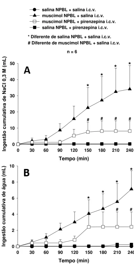 Figura 6. Ingestão cumulativa de NaCl 0,3 M (A) e água (B) em ratos saciados e normovolêmicos que  receberam  injeções  bilaterais  de  muscimol  (0,5  nmol/  0,2μL)  ou  salina  no  NPBL  combinadas  com  pirenzepina (100  ηmol/1μL)  ou  salina  no VL