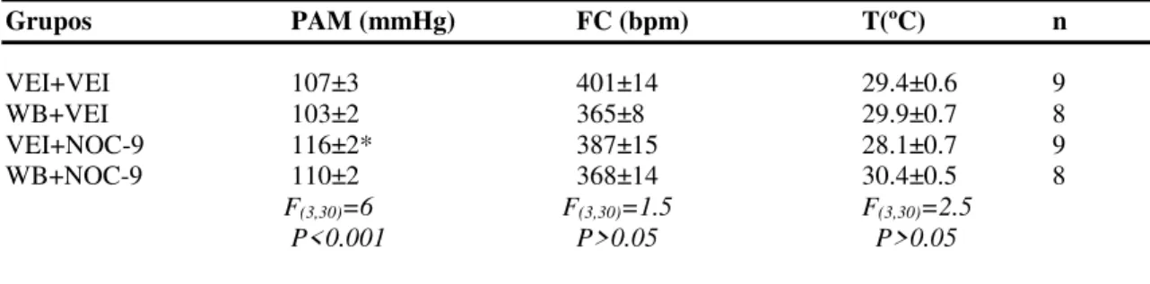 Tabela 1 –Parametros basais de pressão arterial media (PAM), frequência cardíaca (FC)  e  temperatura  cutânea  da  cauda  (T)  após  o  tratamento  farmacológico  do  NLET  com  WB4101 (WB, antagonista seletivo de  adrenoceptores α 1 ) ou NOC-9 (doador de