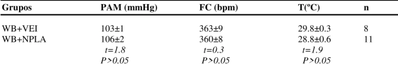Tabela 3  – Parametros basais de pressão arterial media (PAM), frequência cardíaca (FC)  e temperature  cutânea da cauda (T) após o tratamento farmacológico do NLET com  o  antagonista seletivo de adrenoceptores α 1  WB4101 e com o inibidor seletivo da nNO
