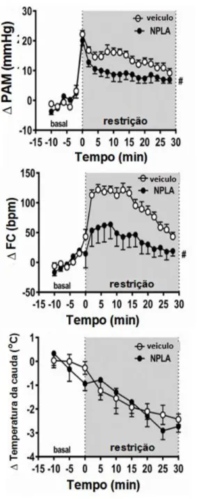 Figura 6 - Efeito do tratamento do NLET com NPLA, inibidor seletivo da nNOS, nas  respostas  cardiovasculares  ao  estresse  de  restrição  agudo  em  ratos  pré-tratados  com  o  antagonista  seletivo  de  adrenoceptores  α1     WB4101  no  NLET