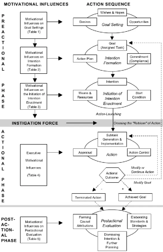 Figura 1  –  Representação do esquema do Modelo de processo da motivação da L2  (DÖRNYEI E OTTÓ, 1998, p