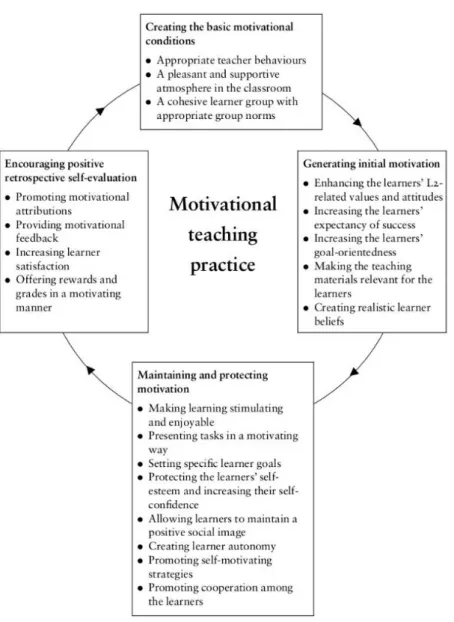 Figura 2  –  The components of motivational teaching practice in the L2 classroom. (DÖRNYEI, 2001, p.29)