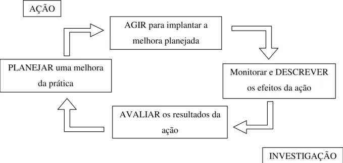 Figura 3: Representação em quatro fases do ciclo básico da investigação-ação (Trip, 2005, p