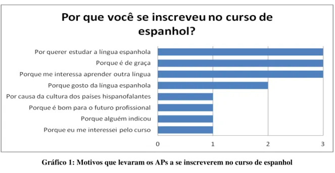 Gráfico 1: Motivos que levaram os APs a se inscreverem no curso de espanhol 