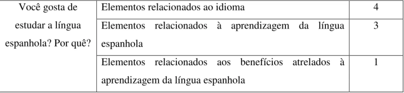 Tabela 3: Motivos dos APs para gostar ou não da língua espanhola 