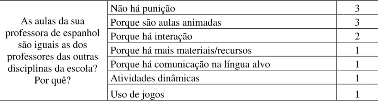 Tabela 6: Justificativas dadas pelos APs sobre o porquê da aula da professora de espanhol não ser igual à  aula de outros professores 38