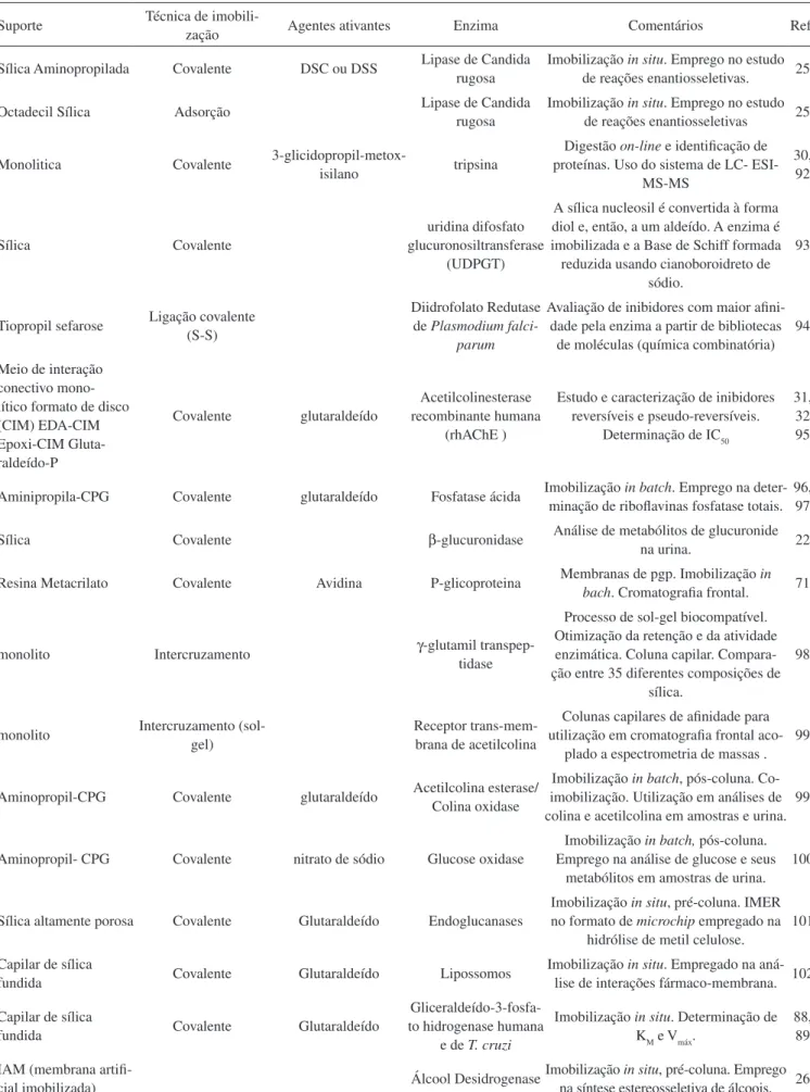 Tabela 5. Diferentes suportes e enzimas imobilizadas e aplicações dos IMER obtidos