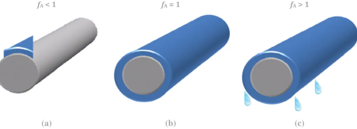 Fig. 6. Fibre (gray) covered by liquid water (blue) for different fractions of area covered by liquid water (f A ).