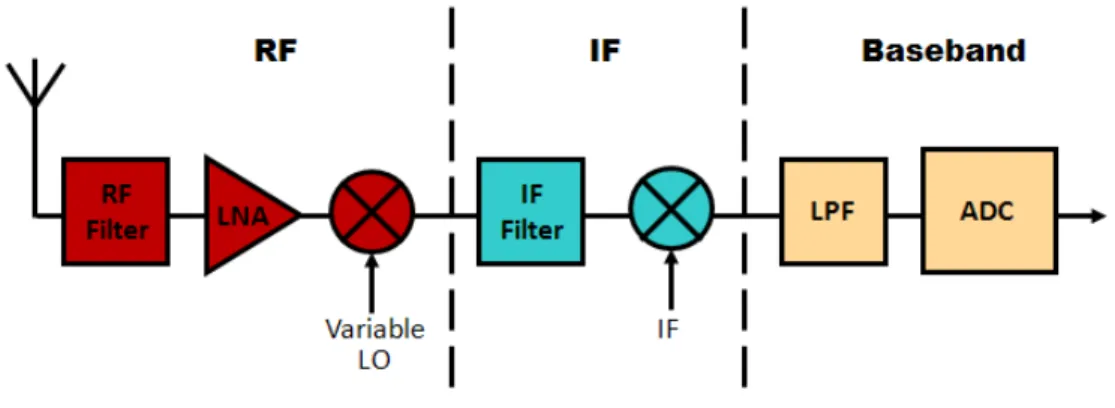 Fig. 6 - Simple super-heterodyne front end architecture 