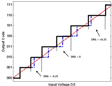 Fig. 19 - Nonlinear quantization curve with DNL values presented 