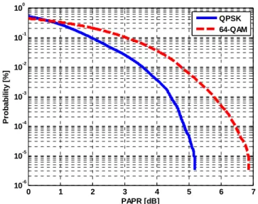 Fig. 27 - CCDF curves for QPSK signal and 16-QAM signal 