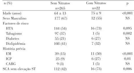 Table I  Population characteristics  With nitrates n=22 75±9 12 (55) 16 (73) 1 (5) 6 (27) 7 (32) 11 (50) 6 (27) 1 (5) 16 (73) p &lt;0.001NS0.0950.002NSNS&lt;0.0010,01NS0.006 Table II