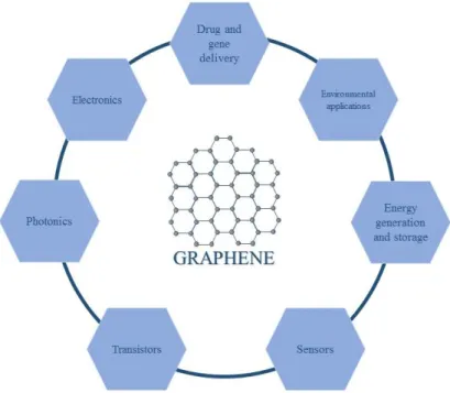 Fig. 3. Main fields of application of graphene. 