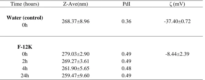 Table  1  – Z-average  size  (Z-Ave)  (with  respective  polydispersity  index  PdI)  and  Zeta  Potential  (ζ)  of GNPs  dispersed in  ultrapure water (Control) or in  F-12K culture medium  (10µg/ml)
