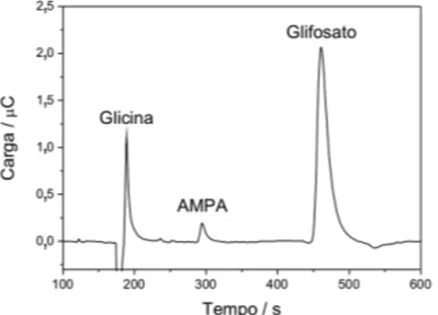 Figura 4. Determinação de glicina (5x10 -4  mol L -1 ), AMPA (5x10 -4  mol L -1 ) e  glifosato (5x10 -4  mol L -1 ) utilizando detecção eletroquímica com eletrodo de  cobre