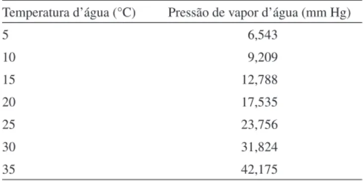 Tabela 1. Temperatura e pressão de vapor d’água