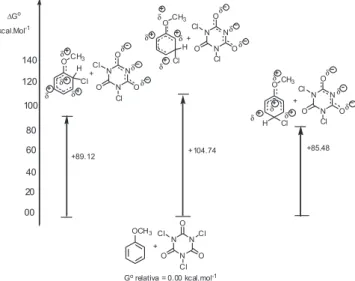 Figura 5.  ∆G o  entre o reagente e os complexos  σ intermediários orto, meta,  para na cloração do tolueno (9) com ATCI (2)