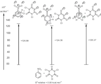 Figura 6. ∆G o  entre o reagente e os complexos σ intermediários orto, meta,  para na cloração do nitrobenzeno (13) com ATCI (2)