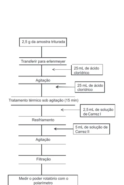 Figura 1S. Determinação do poder rotatório total (P) para determinação de amido em amostras de farinha