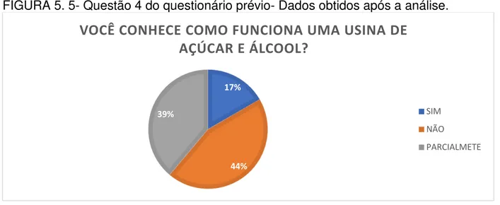 FIGURA 5. 5- Questão 4 do questionário prévio- Dados obtidos após a análise. 