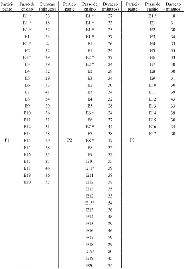 Tabela  4.  Quantidade  de  sessões  realizadas,  quantidade  de  repetições  de  passos  e  duração,  em  minutos, de cada sessão