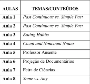 Tabela 3 - Aulas Observadas e seus Respectivos Temas ou Conteúdos 