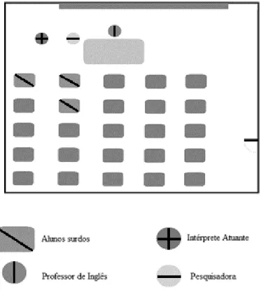 Figura 3 - Configuração da Sala de Aula Durante as Observações 47