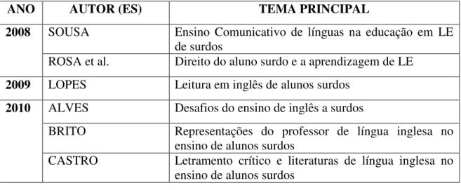 Tabela 1 - Pesquisas relacionadas ao ensino e aprendizagem de LI de alunos surdos 