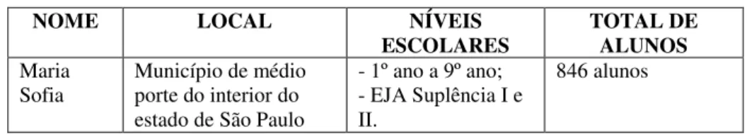 Tabela 2 - Caracterização da EMEB Maria Sofia 40