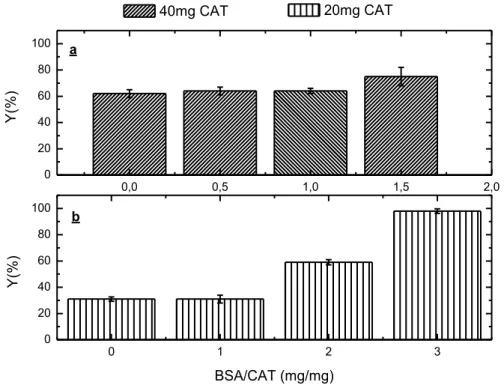 Figure 3.2  –  Immobilization of CAT applying (a) 40 mg (CAT) and (b) 20 mg (CAT) of  enzymatic protein and using 0, 20, 40 and 60 mg of BSA as a feeder protein