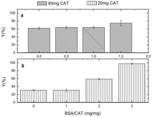 Figure 3.2  –  Immobilization of CAT applying (a) 40 mg (CAT) and (b) 20 mg (CAT) of  enzymatic protein and using 0, 20, 40 and 60 mg of BSA as a feeder protein