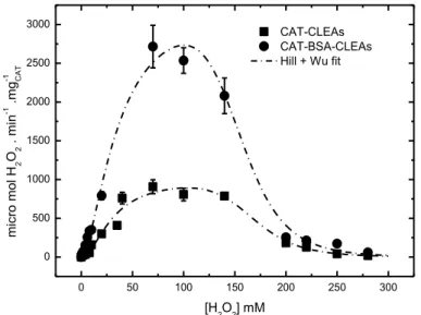Fig.  3.4  shows  experimental  initial  velocity  of  soluble  CAT  (25  o C  and  pH 7.5) in the range without (Fig
