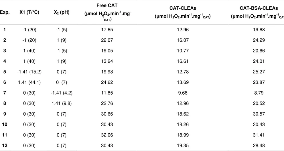 Table 3.1  –  Experimental conditions and results of the statistical experimental design for free CAT, CAT-CLEAs, and CAT-BSA-CLEAs  activities