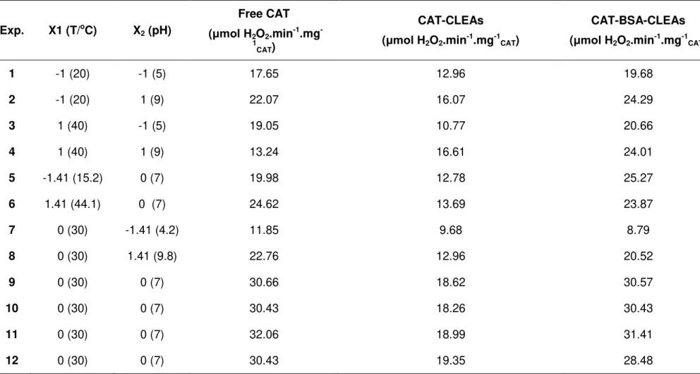 Table 3.1  –  Experimental conditions and results of the statistical experimental design for free CAT, CAT-CLEAs, and CAT-BSA-CLEAs  activities