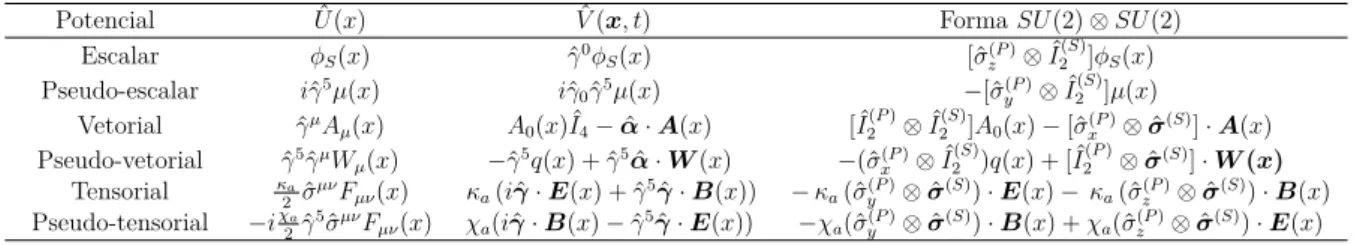 Tabela 1 – Classiﬁcação das matrizes de potencial para a equação de Dirac.