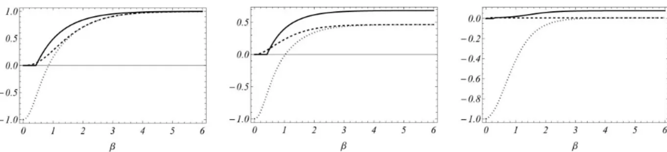 Figura 9 – Negatividade (linha sólida), discórdia geométrica (linha tracejada) e função de Bell (linha pontilhada) em função de β = 1/T para o estado térmico  cons-truído com os autoestados do Hamiltoniano de Dirac incluindo acoplamento não minimal, com m/