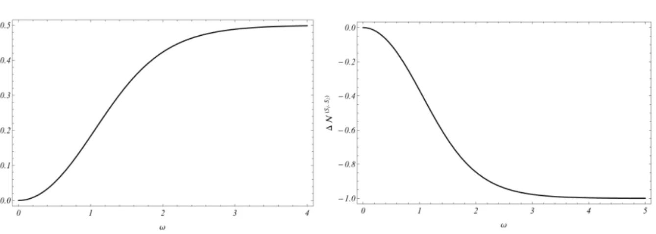 Figura 14 – Variação do emaranhamento global (esquerda) e do emaranhamento entre os spins (direita) em função da rapidez do boost ω para o estado (3.211).