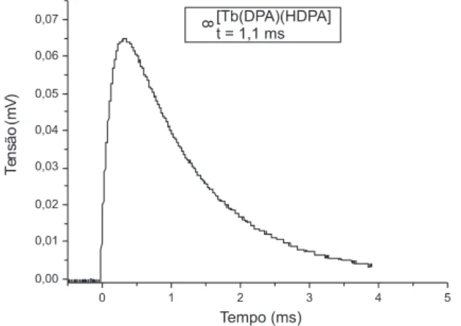 Figura 6. Curva de decaimento do estado excitado  5 D 4  do íon Tb 3+  no polímero  de coordenação  ∞ [Tb(DPA)(HDPA)] à 300 K