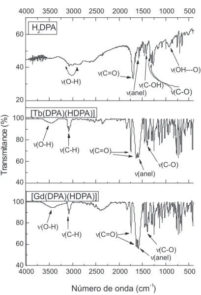 Figura 1S. Espectro de absorção na região do infravermelho do ligante livre e das redes de coordenação  ∞ [Tb(DPA)(HDPA)]   ∞ [Gd(DPA)(HDPA)]