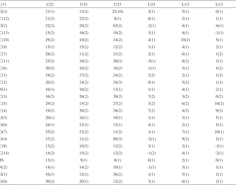 Tabela 2S. Parâmetros de vibração térmica anisotrópicos ( Ǻ 2  x 10 3 ) do polímero de coordenação   ∞ [Tb(DPA)(HDPA]
