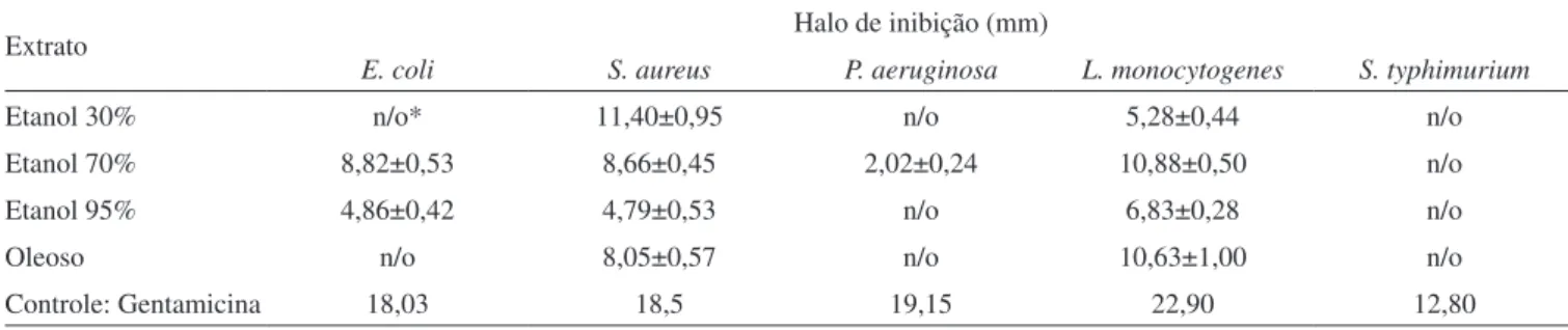 Tabela 2. Atividade antibacteriana de extratos hidroalcoólicos e oleoso de própolis expressa pelo halo de inibição (n=3)