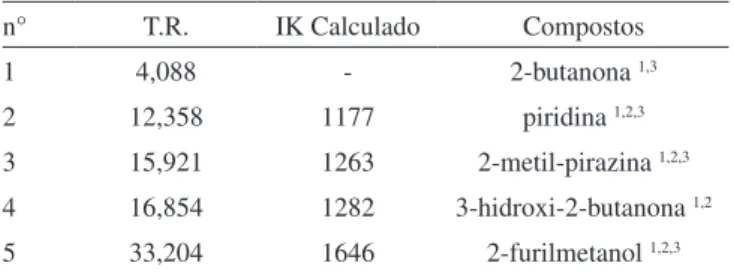 Tabela 1. Identificação dos principais compostos por espectrometria  de massas (EM), índices de Kovats (IK) e padrões