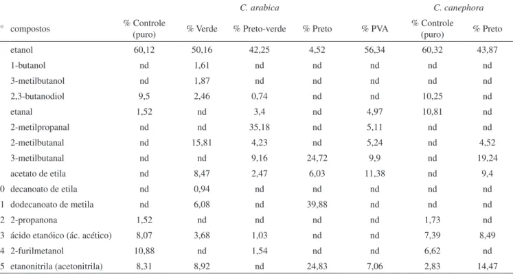 Tabela 2. Identificação dos compostos voláteis nas amostras cruas por espectrometria de massas