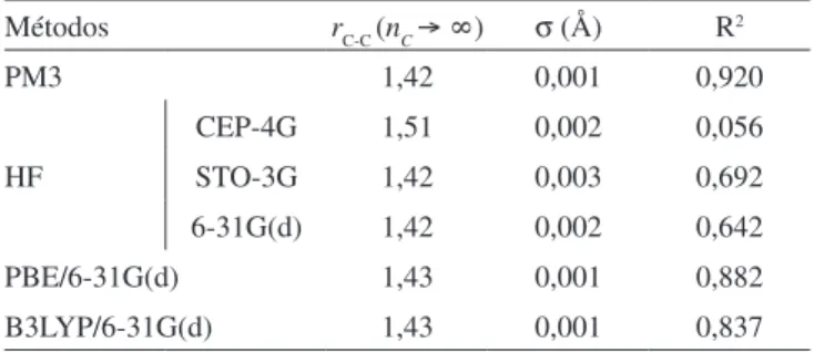 Figura 2. Distâncias médias C-C para estrutura a(5,5) em função do número  de carbonos para diferentes métodos utilizados na otimização de geometria 