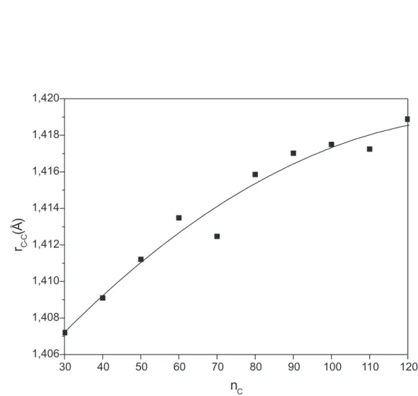 Figura 1S. Distâncias médias C-C para estrutura a(5,5) em função do número de carbonos obtidas no nível PM3
